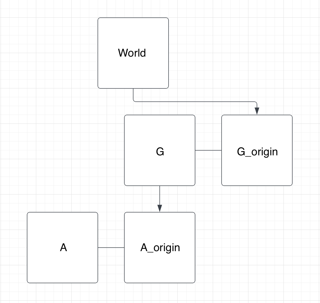 reference frame tree